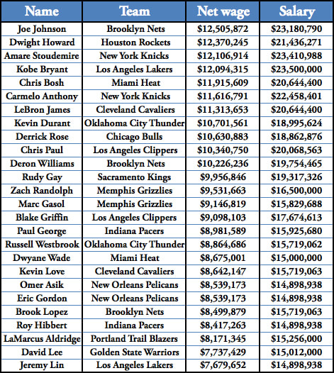 nba salary chart